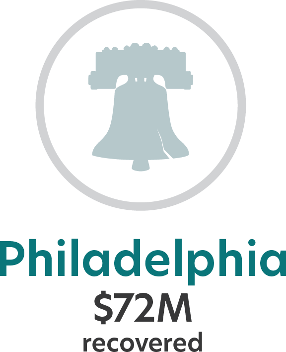 Philadelphia $72M recovered